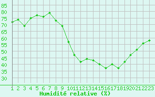 Courbe de l'humidit relative pour Saint-Haon (43)