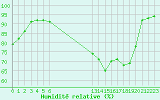 Courbe de l'humidit relative pour Saint-Igneuc (22)