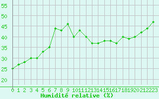 Courbe de l'humidit relative pour Jan (Esp)