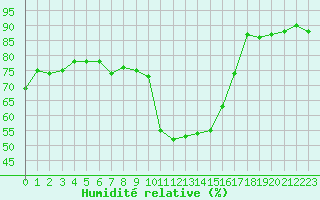 Courbe de l'humidit relative pour Figari (2A)