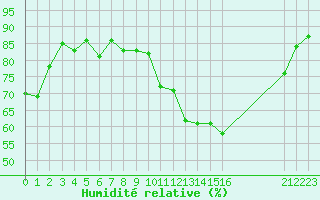 Courbe de l'humidit relative pour Saint-Mdard-d'Aunis (17)