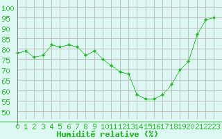 Courbe de l'humidit relative pour Vannes-Sn (56)