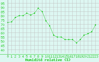 Courbe de l'humidit relative pour Woluwe-Saint-Pierre (Be)
