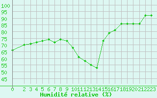 Courbe de l'humidit relative pour Vanclans (25)