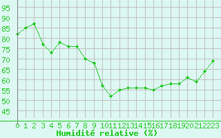 Courbe de l'humidit relative pour Saint-Paul-lez-Durance (13)