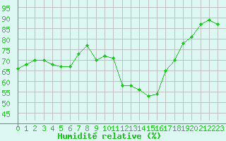 Courbe de l'humidit relative pour La Roche-sur-Yon (85)