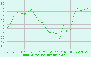 Courbe de l'humidit relative pour Trappes (78)