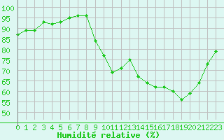 Courbe de l'humidit relative pour Dax (40)