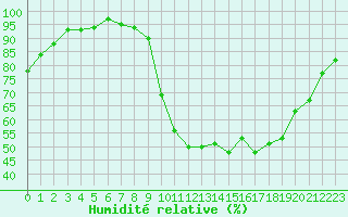 Courbe de l'humidit relative pour Saint-Ciers-sur-Gironde (33)