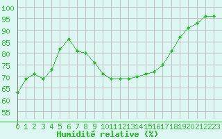 Courbe de l'humidit relative pour La Meyze (87)