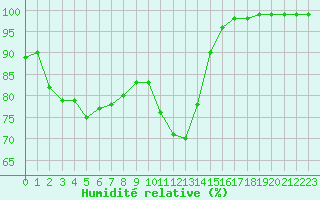 Courbe de l'humidit relative pour Ouessant (29)