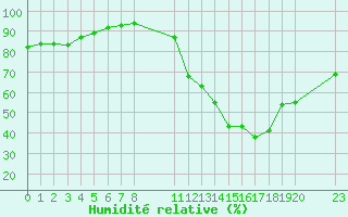 Courbe de l'humidit relative pour Saint-Haon (43)