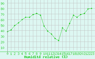 Courbe de l'humidit relative pour Toulon (83)