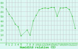 Courbe de l'humidit relative pour Herbault (41)