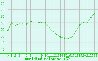 Courbe de l'humidit relative pour Roujan (34)