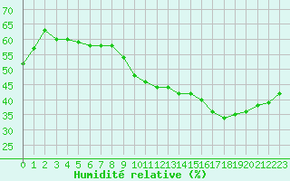 Courbe de l'humidit relative pour Avignon (84)