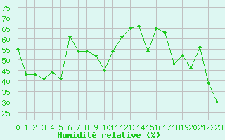 Courbe de l'humidit relative pour Nice (06)
