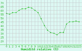 Courbe de l'humidit relative pour Bouligny (55)