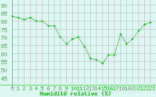 Courbe de l'humidit relative pour Grande Parei - Nivose (73)