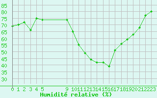 Courbe de l'humidit relative pour Vias (34)