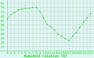 Courbe de l'humidit relative pour Toulouse-Francazal (31)