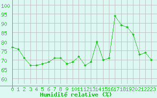 Courbe de l'humidit relative pour Dieppe (76)