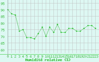 Courbe de l'humidit relative pour Aytr-Plage (17)