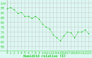 Courbe de l'humidit relative pour Mcon (71)