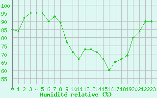 Courbe de l'humidit relative pour Cap Ferret (33)