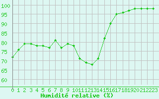 Courbe de l'humidit relative pour Orange (84)