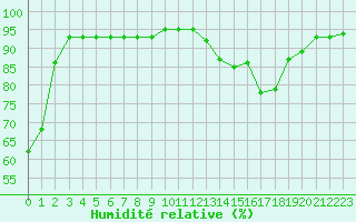 Courbe de l'humidit relative pour Bordeaux (33)