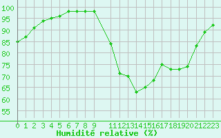 Courbe de l'humidit relative pour Saint-Martin-du-Bec (76)