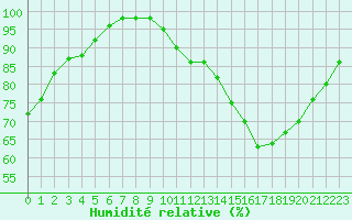 Courbe de l'humidit relative pour Roissy (95)