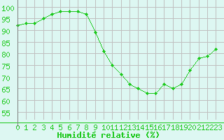 Courbe de l'humidit relative pour Saint-Quentin (02)