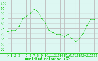 Courbe de l'humidit relative pour Limoges (87)