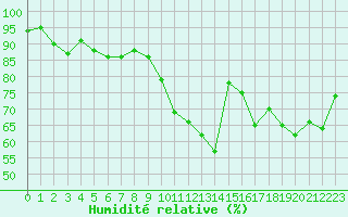 Courbe de l'humidit relative pour Paray-le-Monial - St-Yan (71)