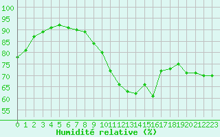 Courbe de l'humidit relative pour Abbeville (80)