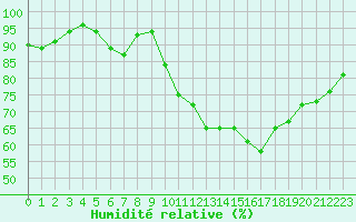 Courbe de l'humidit relative pour Lagarrigue (81)