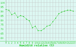 Courbe de l'humidit relative pour Cherbourg (50)