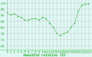 Courbe de l'humidit relative pour Ploumanac'h (22)