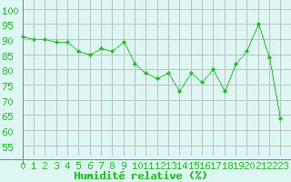 Courbe de l'humidit relative pour Ouessant (29)