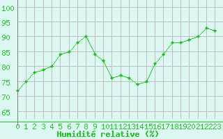 Courbe de l'humidit relative pour Sorcy-Bauthmont (08)