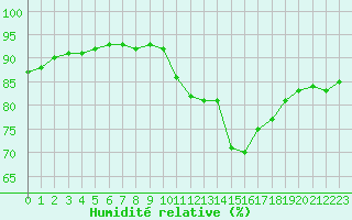 Courbe de l'humidit relative pour Luc-sur-Orbieu (11)