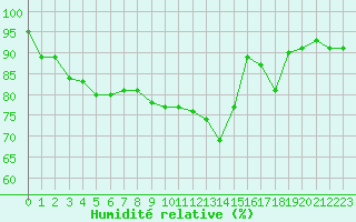 Courbe de l'humidit relative pour Muret (31)