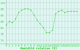 Courbe de l'humidit relative pour Paris - Montsouris (75)