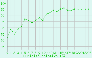Courbe de l'humidit relative pour Bordeaux (33)