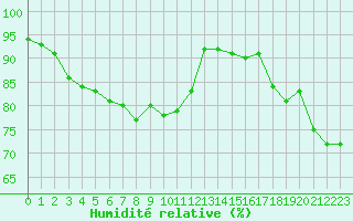 Courbe de l'humidit relative pour Nancy - Essey (54)