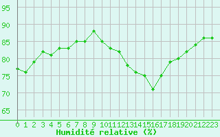Courbe de l'humidit relative pour Cap de la Hve (76)