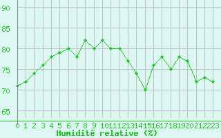 Courbe de l'humidit relative pour Boulogne (62)