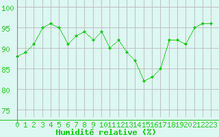 Courbe de l'humidit relative pour Niort (79)